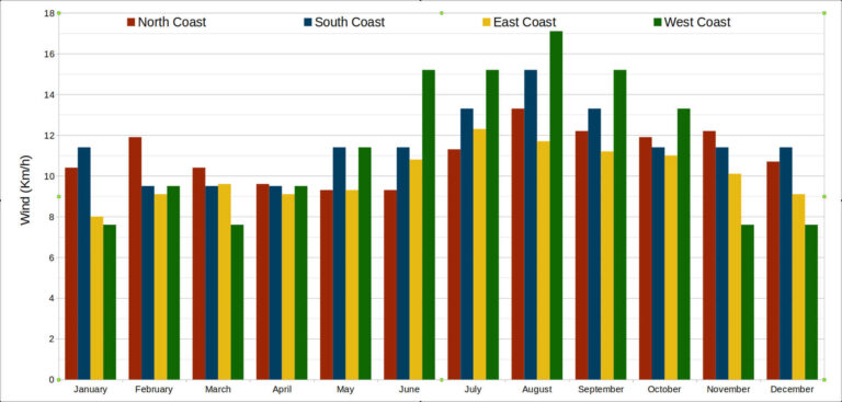 Wind data chart - east coast of Mauritius